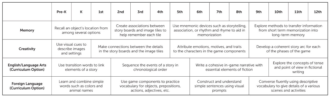 Grid of learning and skill areas by age group