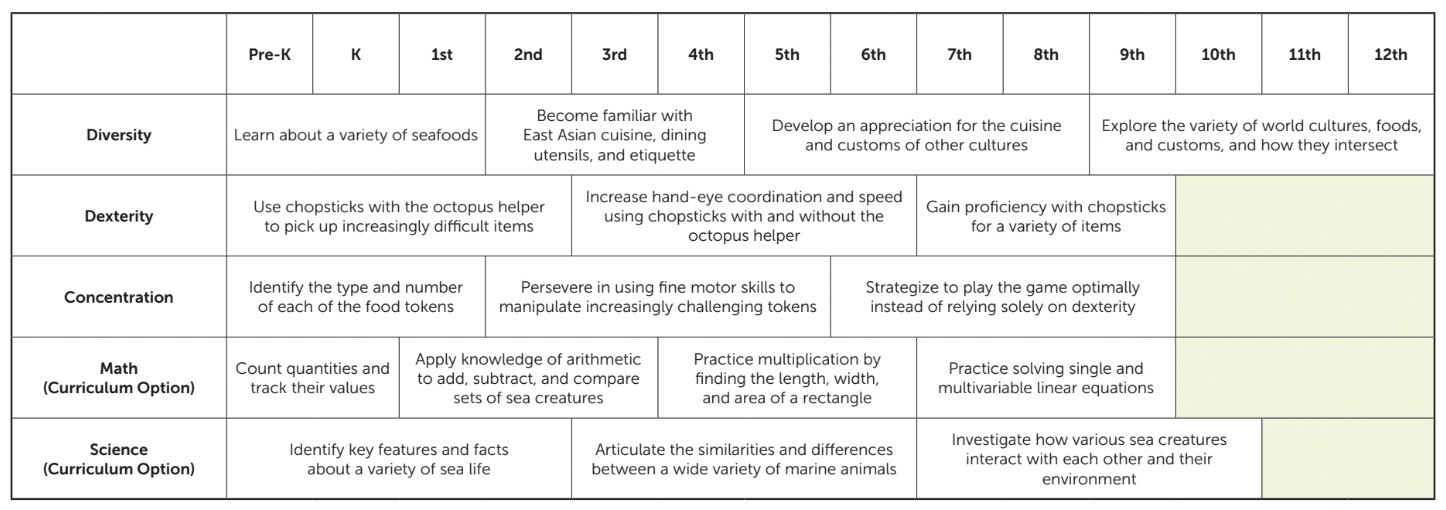 Grid of learning and skill areas by age group