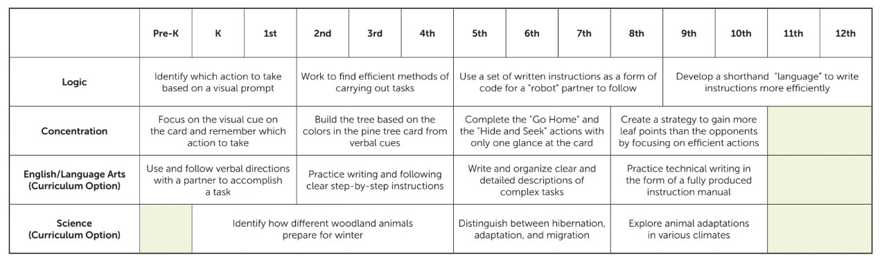 Grid of learning and skill areas by age group